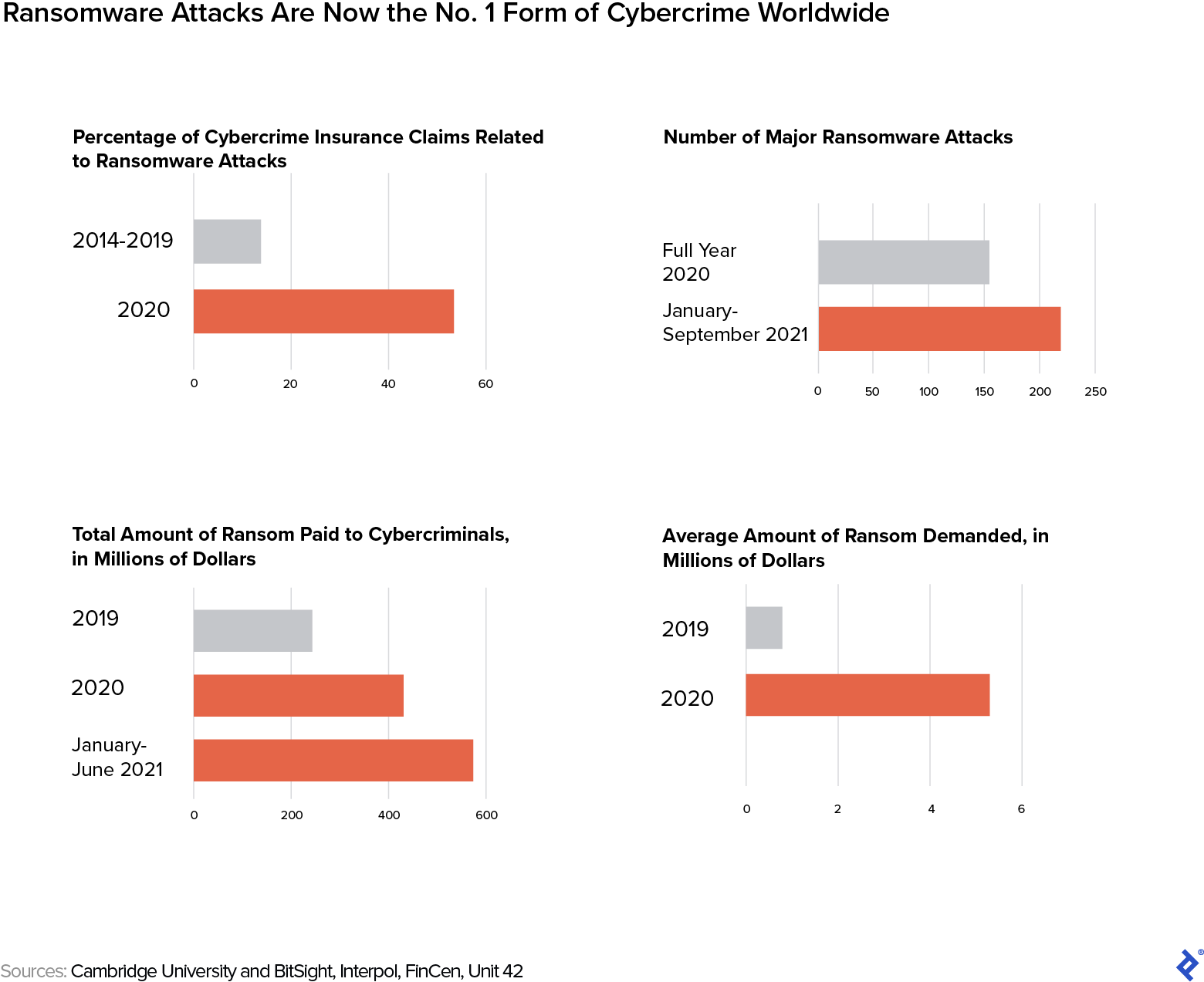 Fighting ransomware is getting harder. The total amount of ransom paid to cybercriminals has more than doubled between 2019 and 2021, and the average ransom demanded tripled between 2019 and 2020.