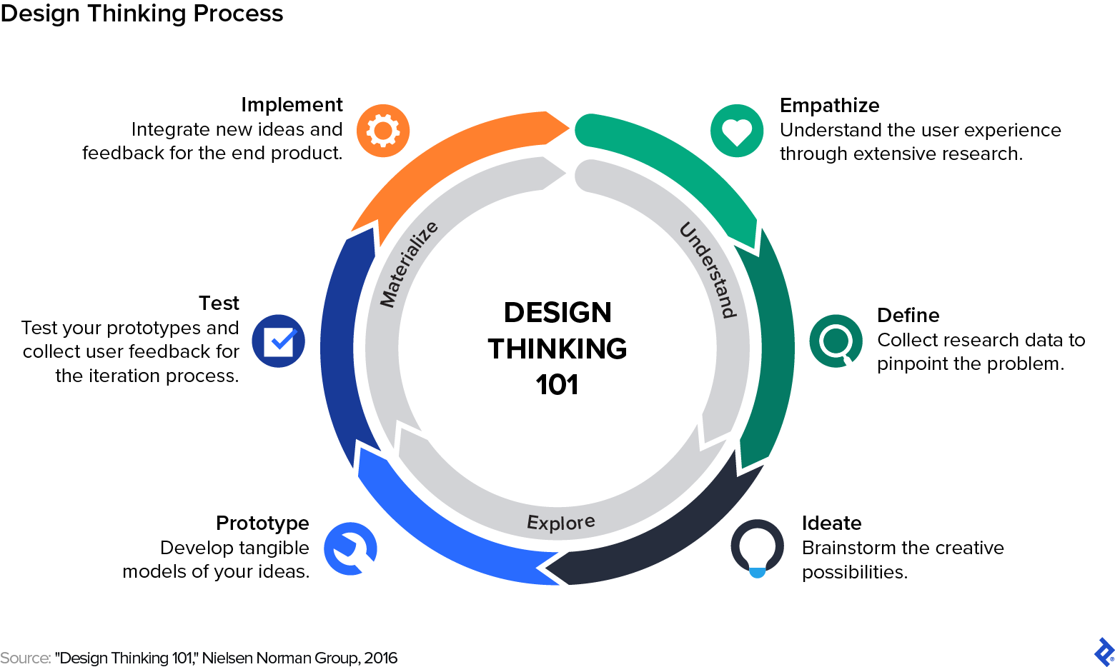 Design thinking is a six-step iterative process: empathize, define, ideate, prototype, implement.