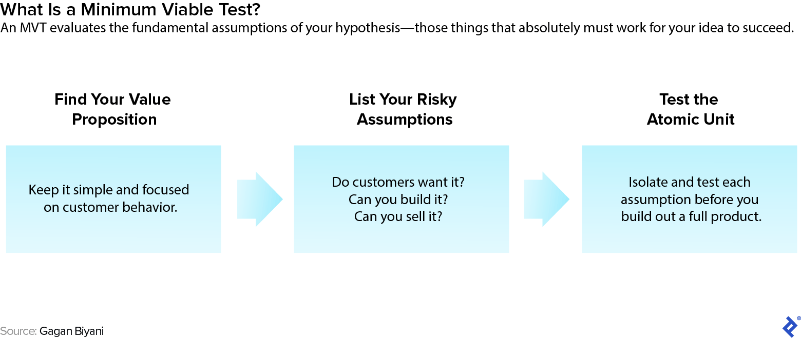 To run a minimum viable test, find your value proposition, list your risky assumptions, and test the atomic unit.