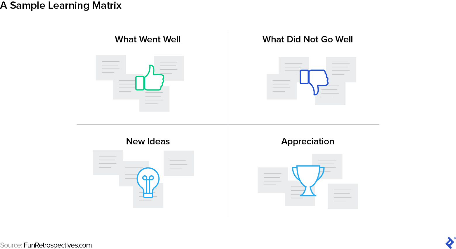 A sample collaborative learning matrix for remote Agile retrospectives, divided into four quadrants: what went well, what did not go well, new ideas, and appreciation.