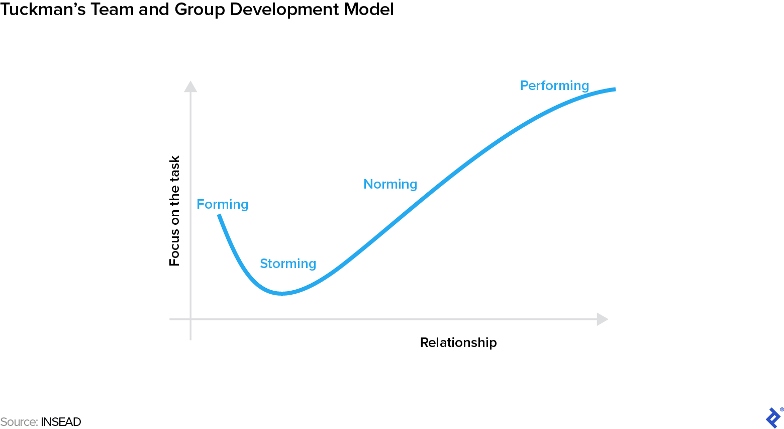 A graph depicting a team's focus on their task as they move through the four stages of the Tuckman model of team development: forming, storming, norming, and performing.