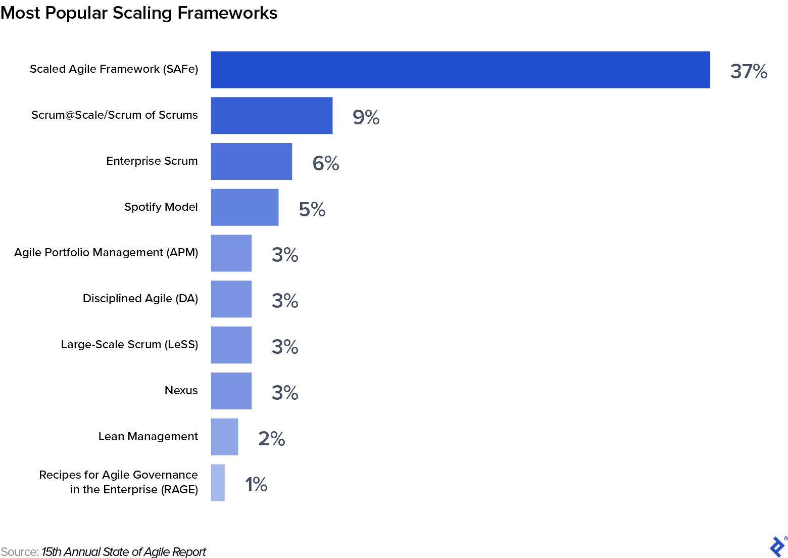 A bar graph titled "Most Popular Scaling Frameworks." There are 10 bars, labeled "Scaled Agile Framework (SAFe)," "Scrum@Scale/Scrum of Scrums," "Enterprise Scrum," "Spotify Model," "Agile Portfolio Management (APM)," "Disciplined Agile (DA)," "Large-Scale Scrum (LeSS)," "Nexus," "Lean Management," and "Recipes for Agile Governance in the Enterprise (RAGE)." Each bar is also labeled with percentages representing the proportion of organizations using that framework: 37%, 9%, 6%, 5%, 3%, 3%, 3%, 3%, 2%, and 1%, respectively. A line at the bottom of the graph says, "Source: 15th Annual State of Agile Report."
