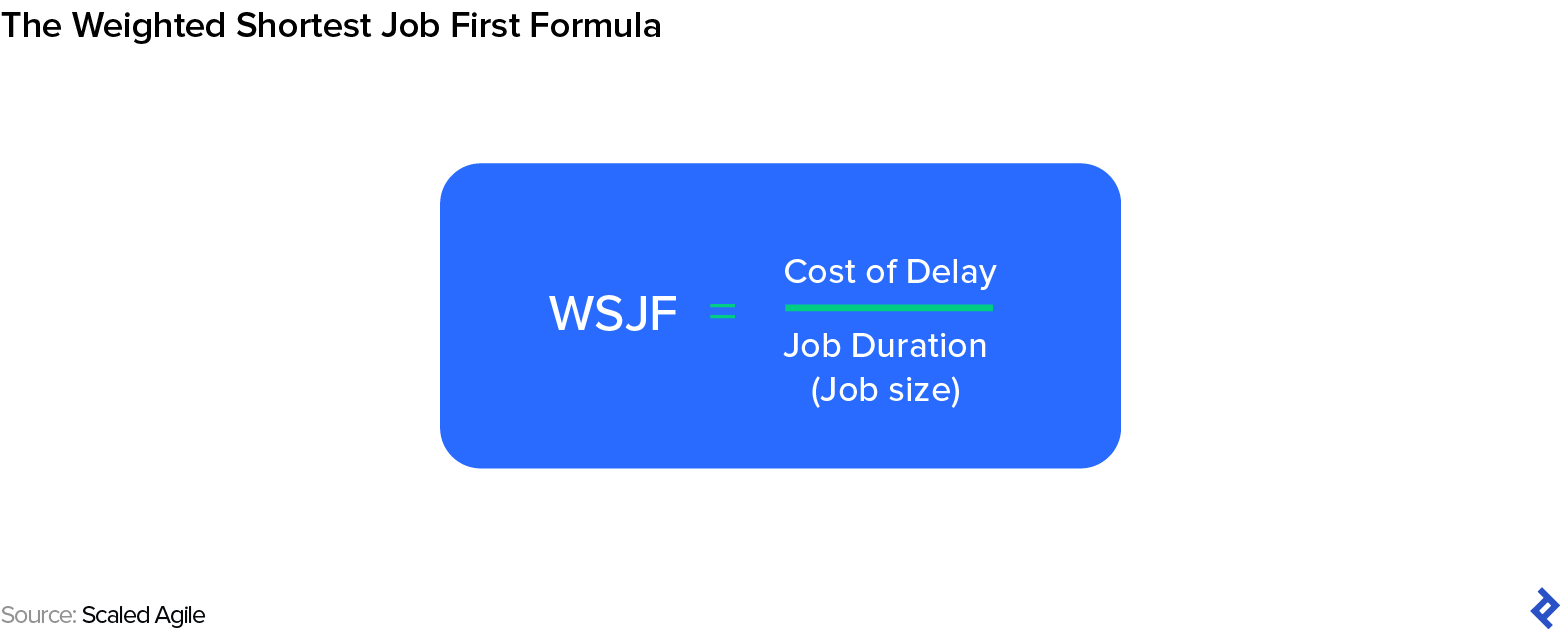 An illustration titled, "The Weighted Shortest Job First Formula." A box contains a formula, "WSJF equals Cost of Delay divided by Job Duration (Job size)." At the bottom is a line reading, "Source: Scaled Agile."