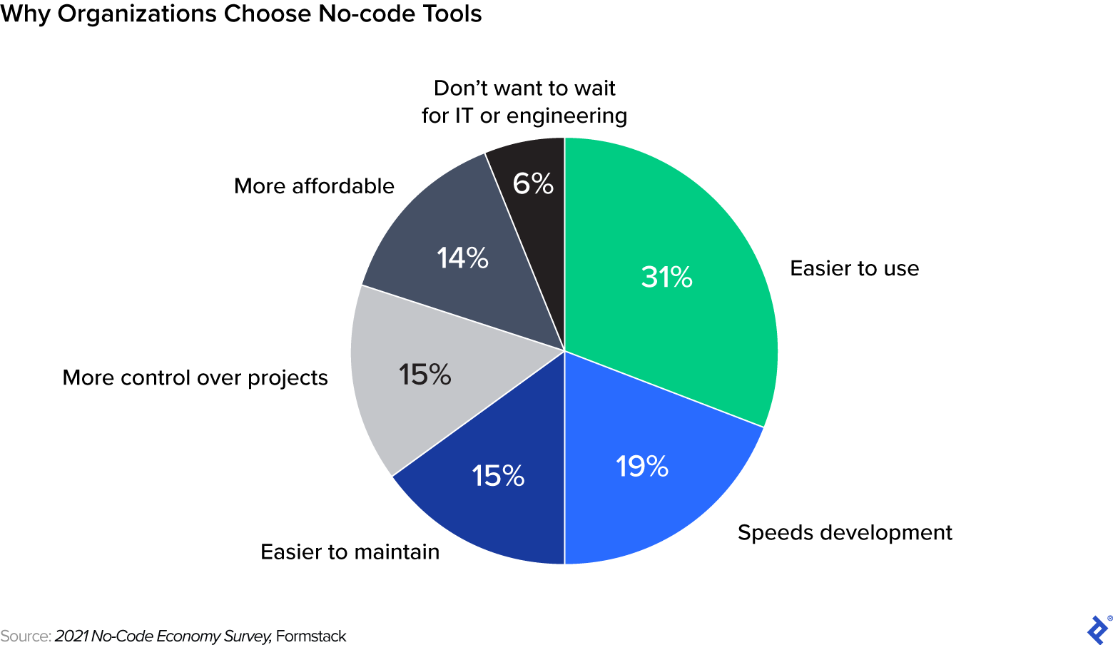 A pie chart shows greater speed and ease are the top reasons organizations choose to use no-code development tools.