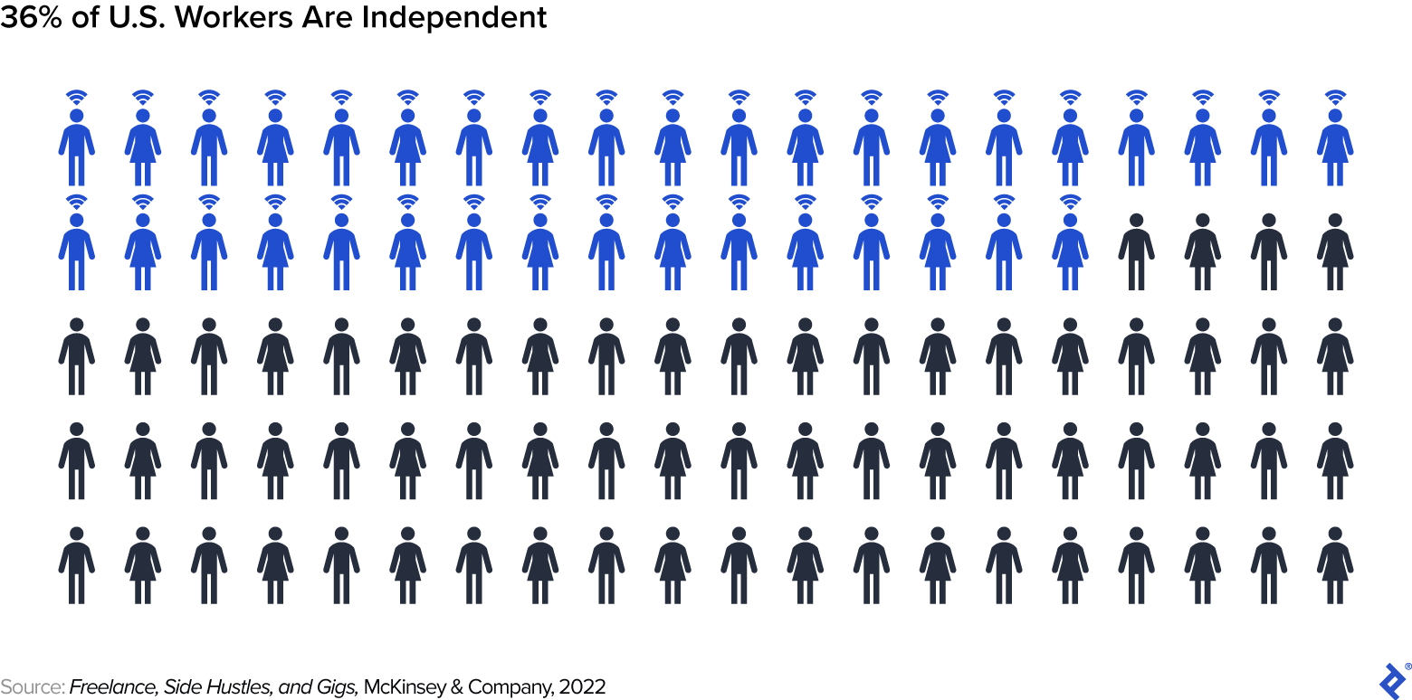 McKinsey &amp; Company reported that 36% of US workers identify as freelancers.