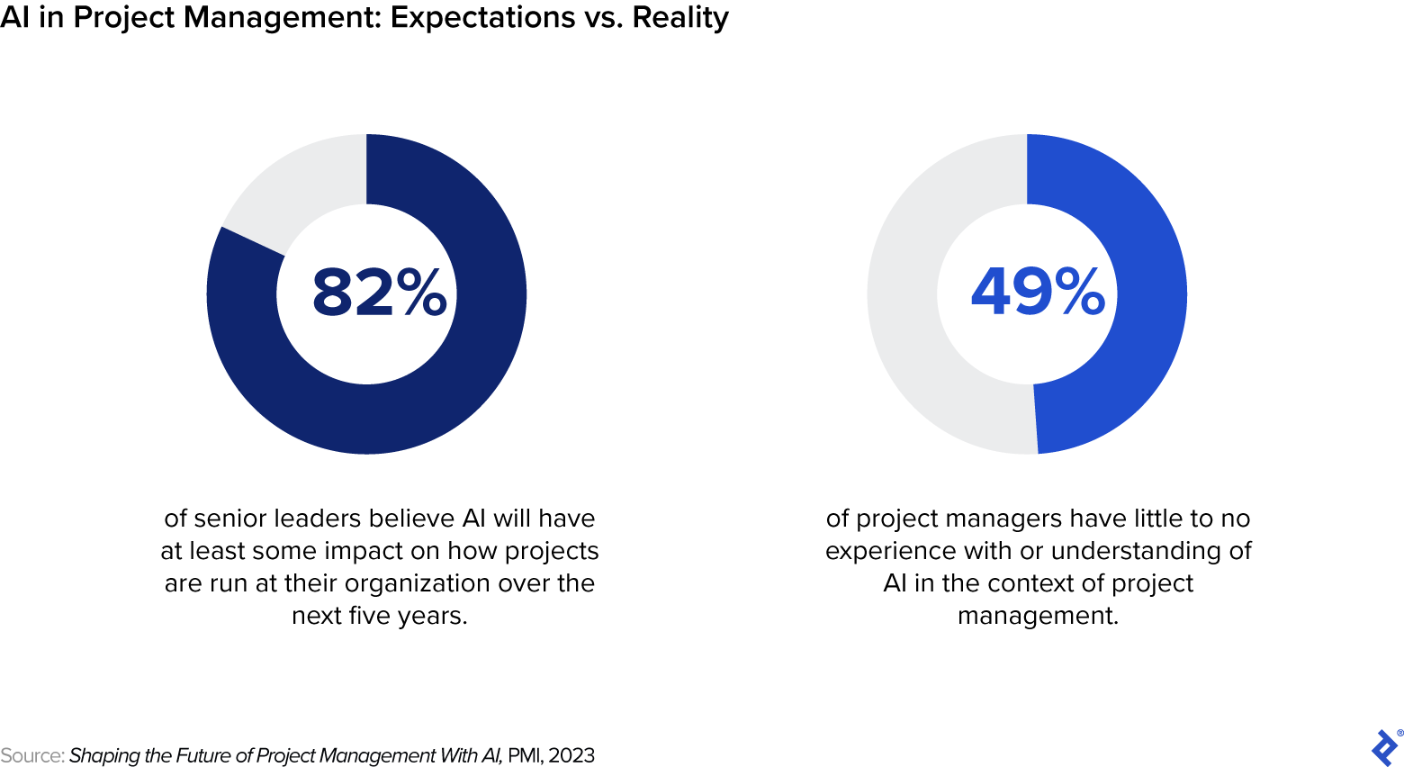 Most senior leaders expect AI to impact project management at their organizations, but half of project managers don’t know how to incorporate it.