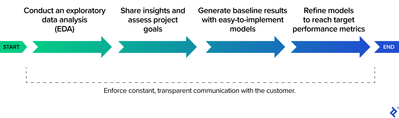 A flowchart of four arrows describing the machine learning product development cycle from start to finish.