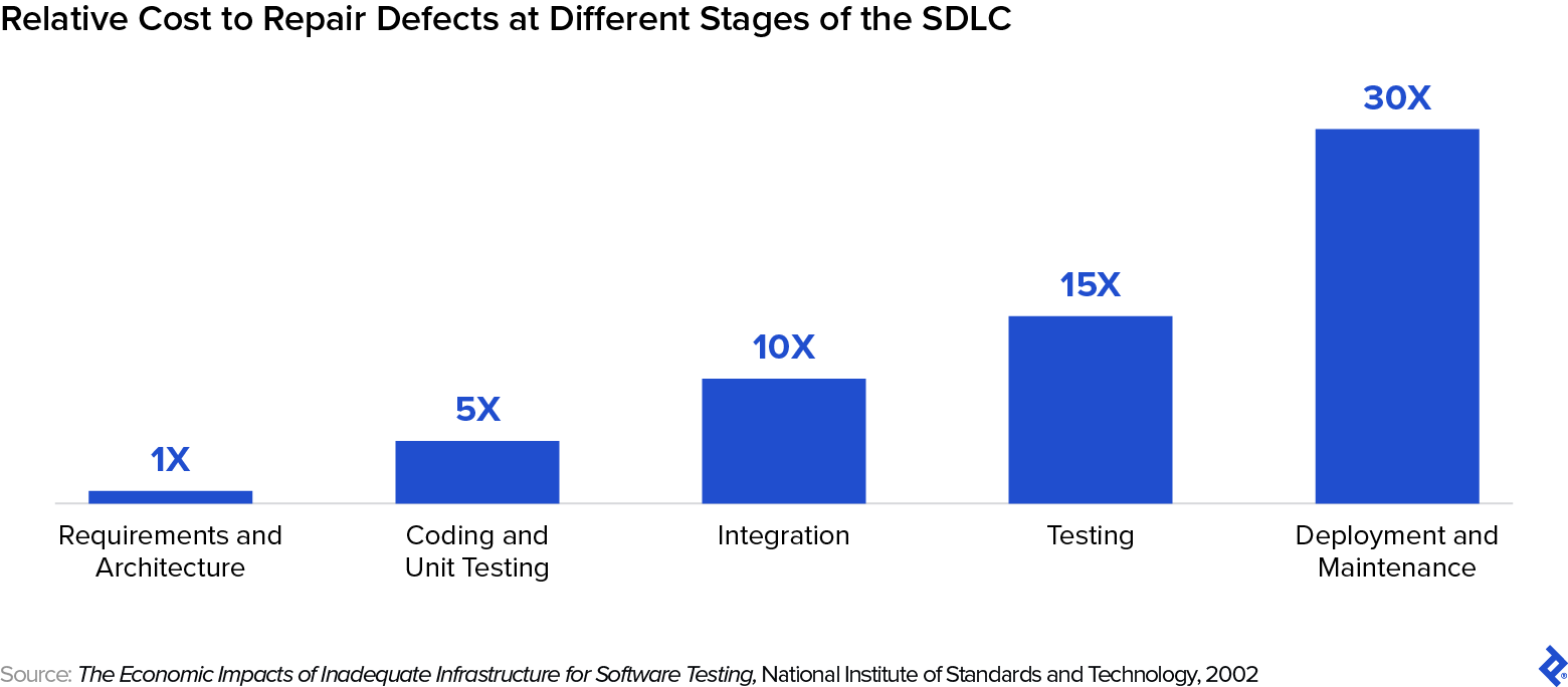 Bar graph showing cost to fix defects at various software development stages; repairing at the last stage is 30x costlier than the first.