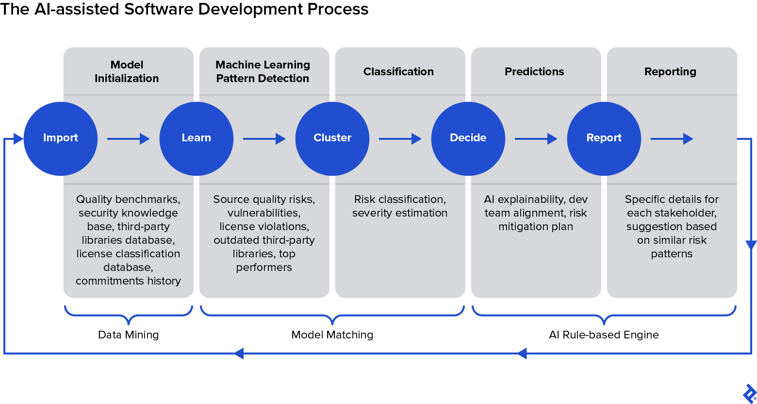 Diagram of an iterative development framework to tackle defects: steps are data mining, model matching, and AI rule-based engine.