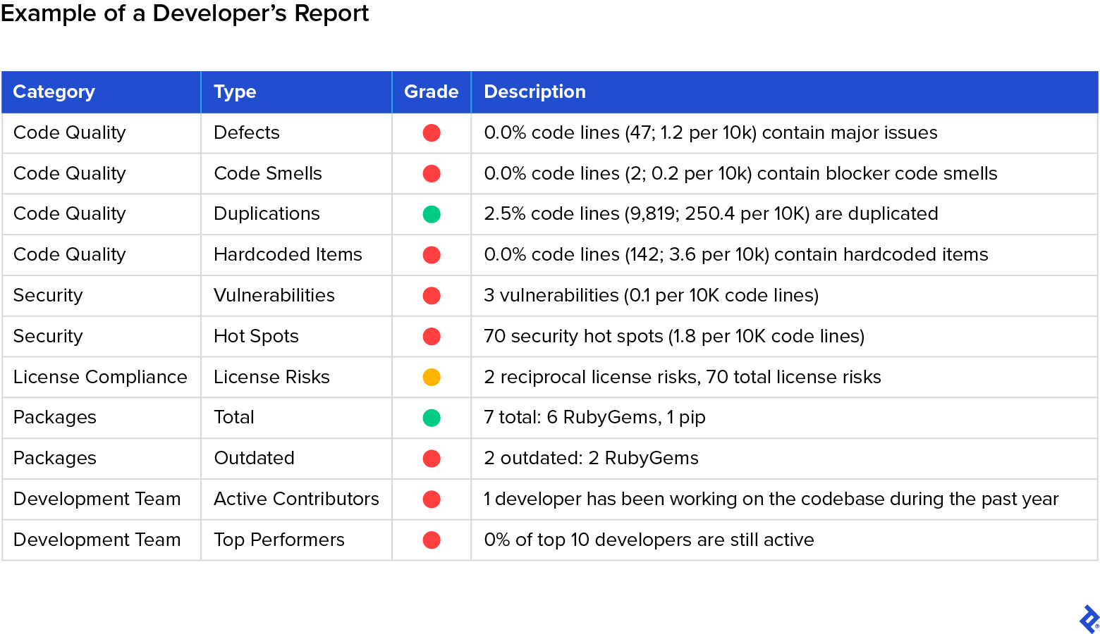 A table lists various software defects along with their respective categories and severity levels. Each entry provides a description of the defect.