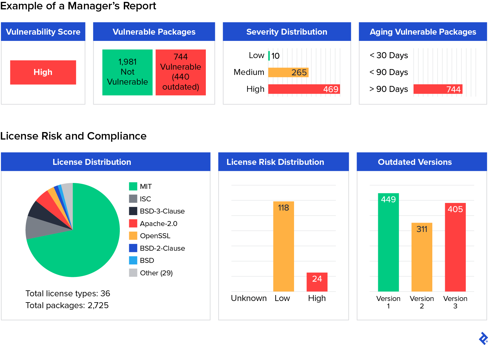 A management report analyzing risk and cost estimation of software defects. The data includes a vulnerability score, severity distributions, and identifies outdated versions, among other data.