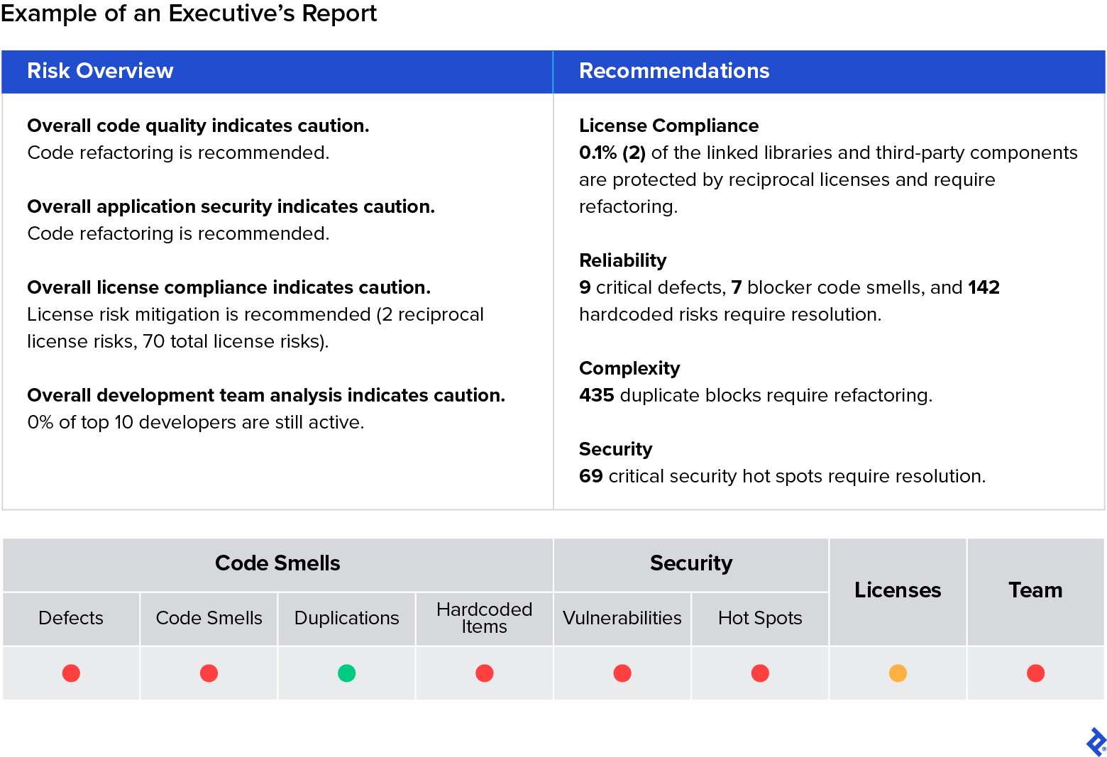 An executive report presents an overview of risks, recommendations, and a summary of the severity of specific defects.