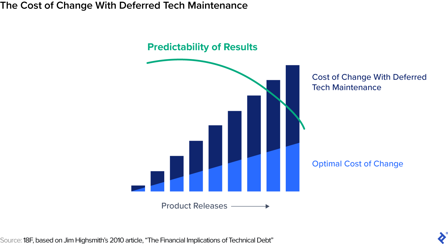 Costs of change increase as tech maintenance is deferred, and the predictability of results falls.