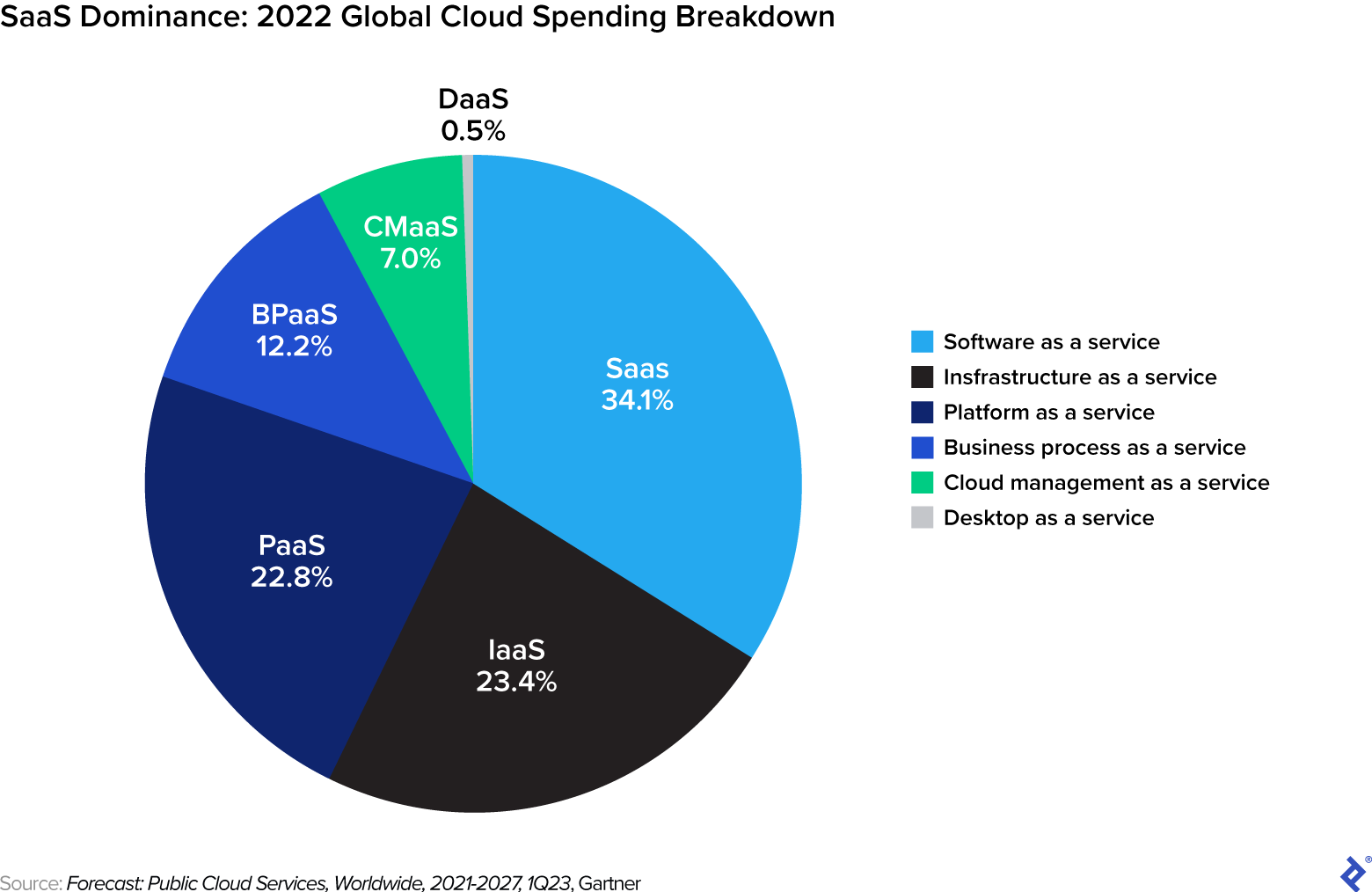 A pie chart and list showing the global breakdown of cloud spending in 2022. Software as a service leads with 34% of total spending.