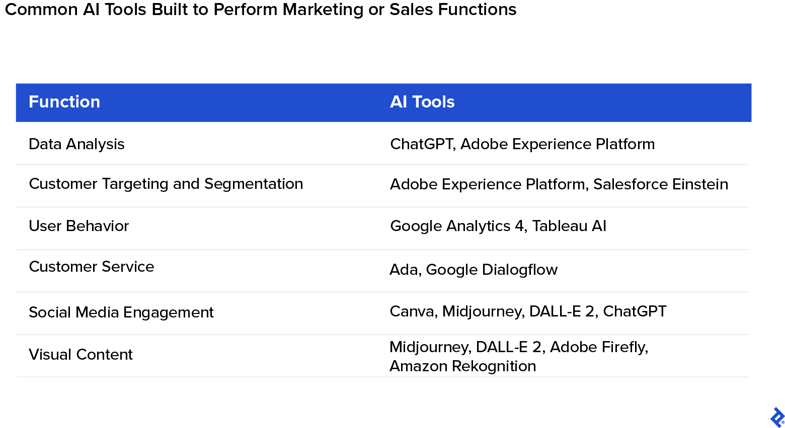 Several AI tools can be used to perform various marketing or sales functions, including ChatGPT, Adobe Experience, and Midjourney.