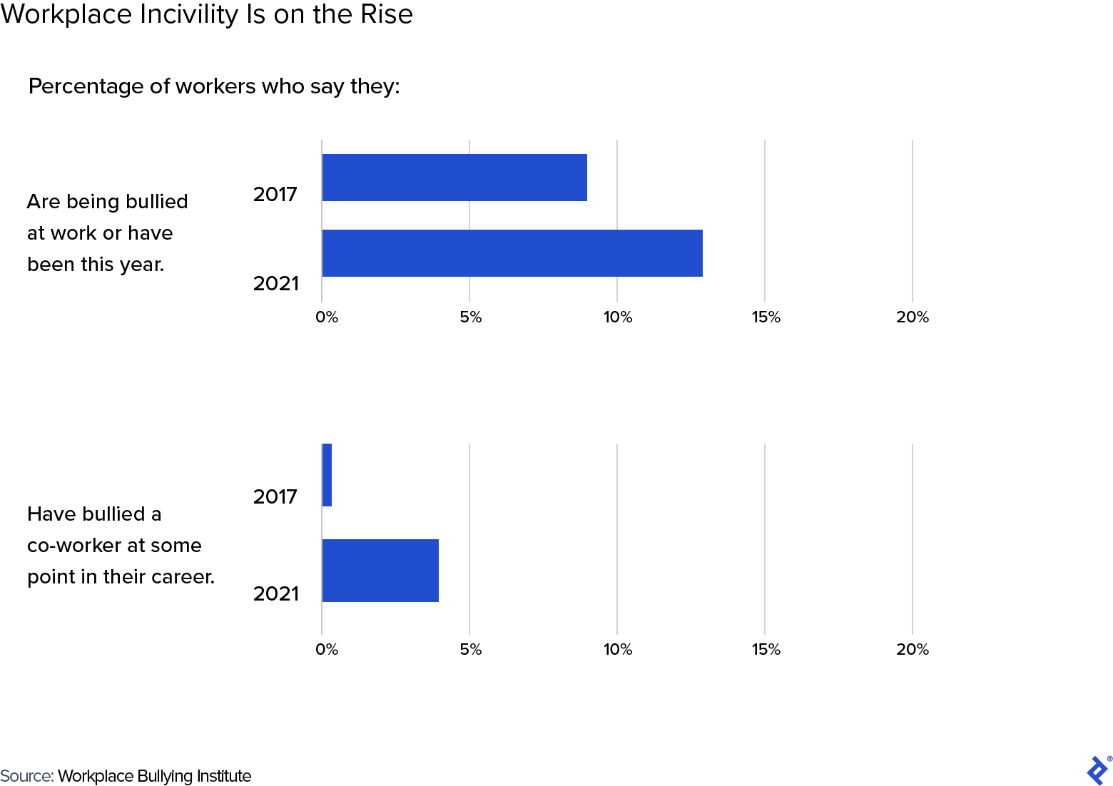 Workplace incivility is on the rise. In 2017, 9% of workers reported being bullied at work in the last year. In 2021, that number rose to 12%. Similarly, less than 1% of workers admitted to bullying someone at work in 2017. In 2021, 4% said they had done so.