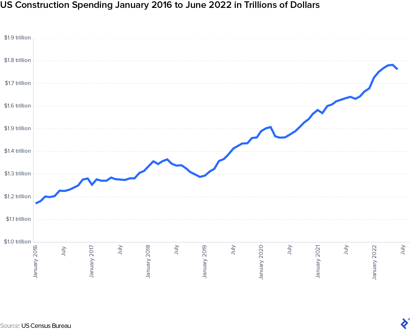 This line graph shows a marked rise in US construction spending from about $1.2 trillion in January 2016, to nearly $1.8 trillion by June 2022.