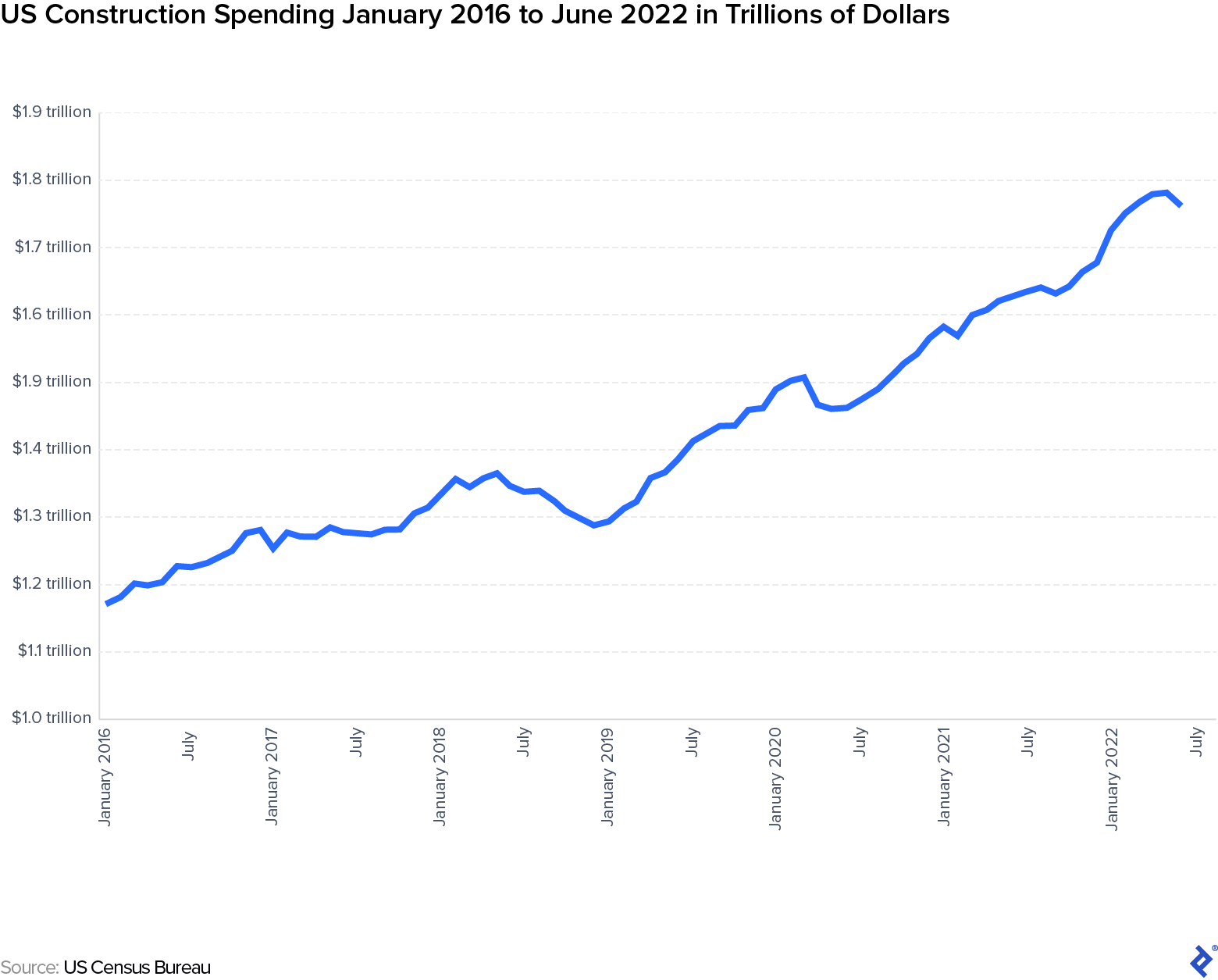 This line graph shows a marked rise in US construction spending from about $1.2 trillion in January 2016, to nearly $1.8 trillion by June 2022. 