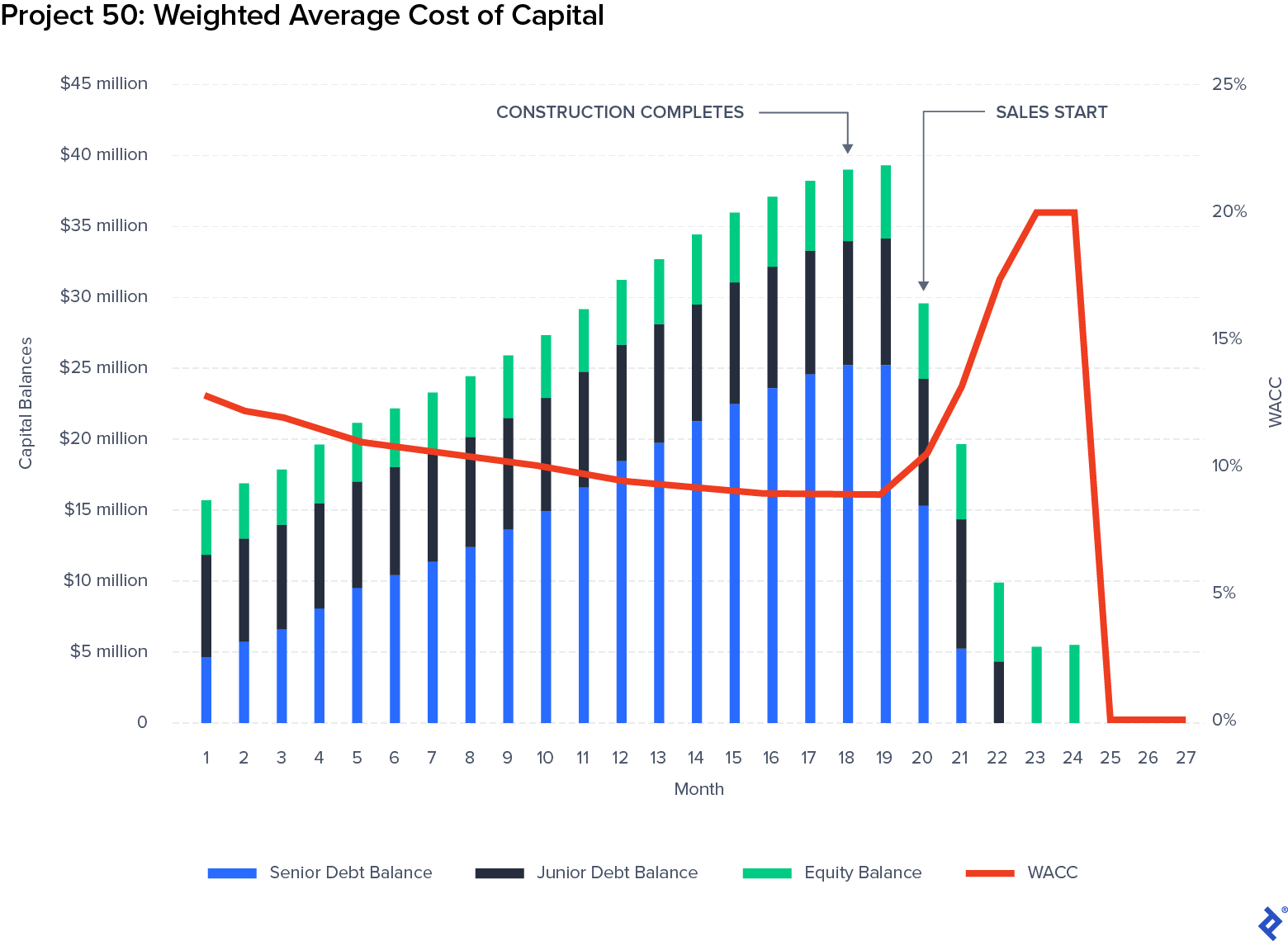 Financial modeling shows how the weighted average cost of capital relates to scenario where junior debt and equity is completely drawn upfront, while the much larger senior debt loan is drawn in installments throughout the 18-month construction period. As debt rises, the WACC steadily drops, bottoming out at month 19 before rising in month 20 when sales commence and senior debt begins to be paid off significantly.