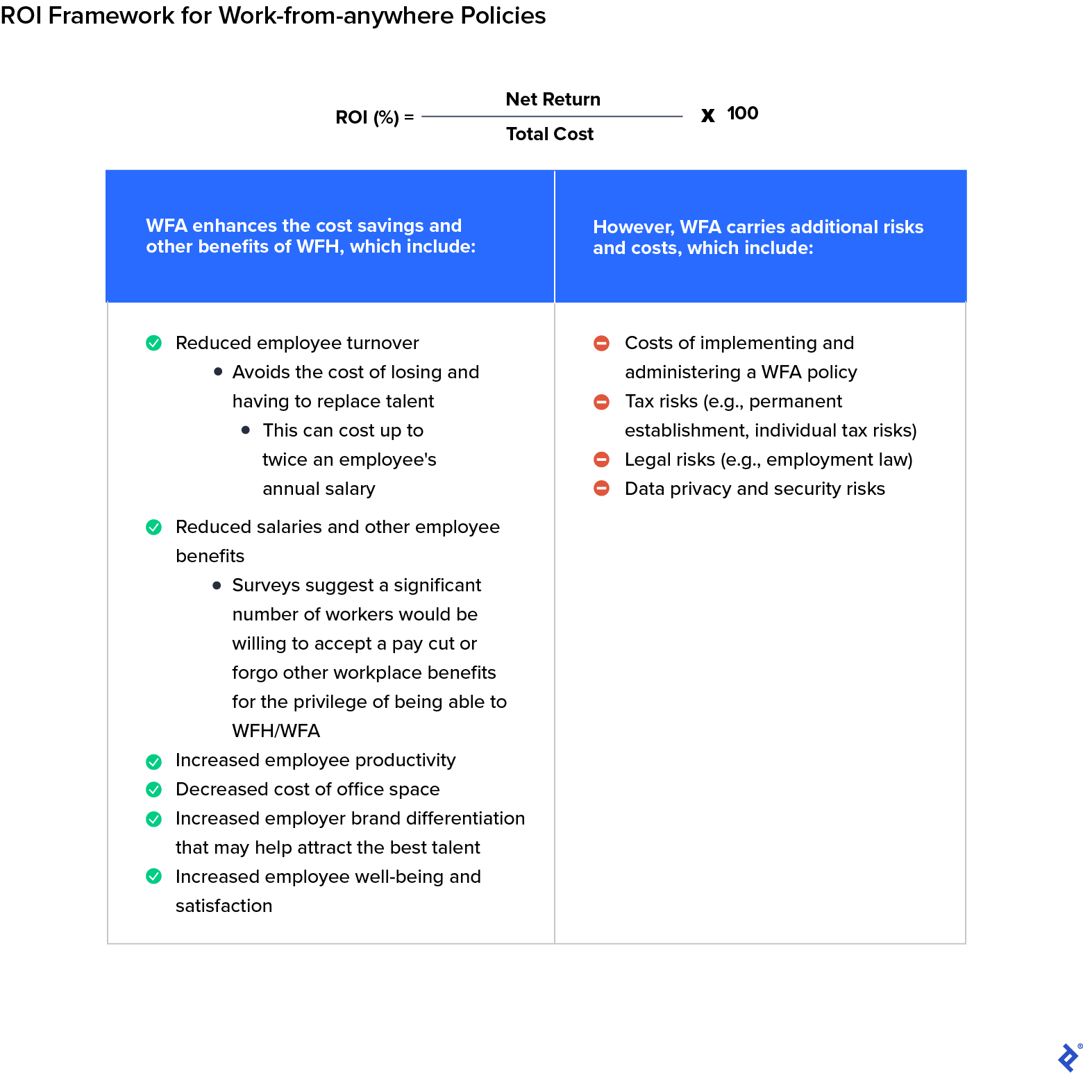 Chart showing how to calculate the ROI of an investment or business decision by dividing the net return on the investment by its total cost. A table lists some of the primary benefits and potential costs associated with work-from-anywhere policies. Benefits include reductions in employee turnover, salaries and cost of office space, as well as increased employee productivity, satisfaction, and well-being. Costs to consider include the costs of implementing and administering the policy and those that may arise as the result of tax, legal, and/or data security risks.