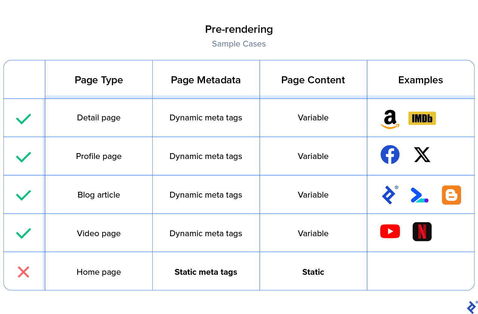 A pre-rendering sample table with page type, metadata, and content for examples, including Amazon, Facebook, Toptal, and YouTube.