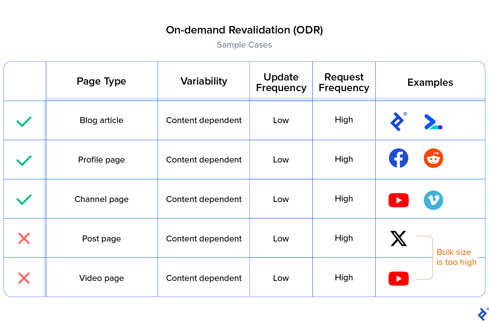 Examples of on-demand static revalidation cases depending on page type, variability, update frequency, and request frequency, including Toptal, Vimeo, and YouTube.