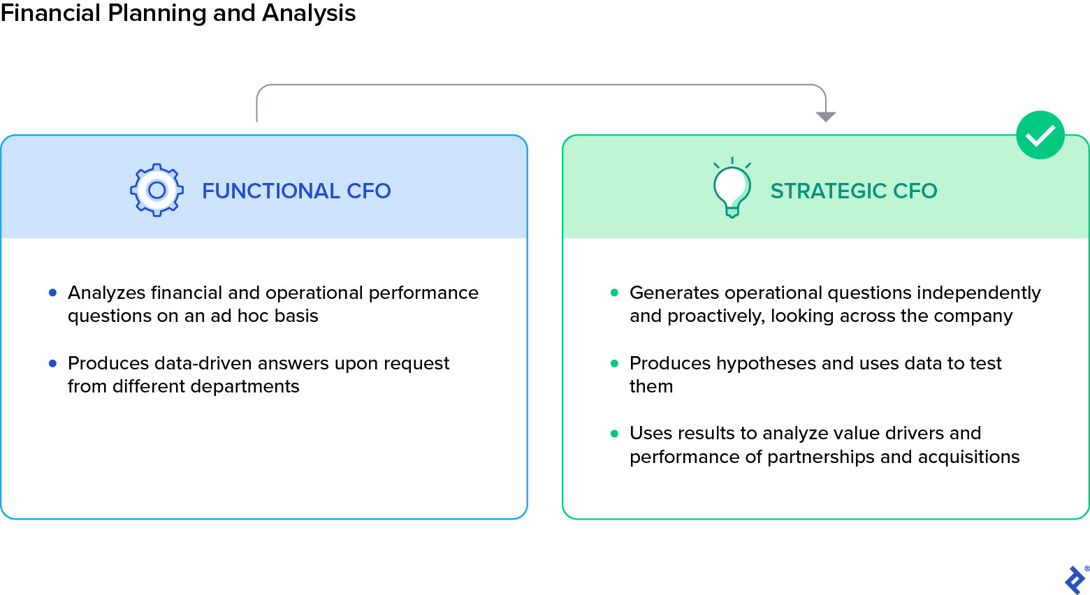 The functional CFO analyzes financial and operational performance on an ad hoc basis and produces data-driven answers upon request. The strategic CFO generates operational questions proactively and independently, produces hypotheses and tests them, and uses results to analyze value drivers and performance of partnerships and acquisitions.