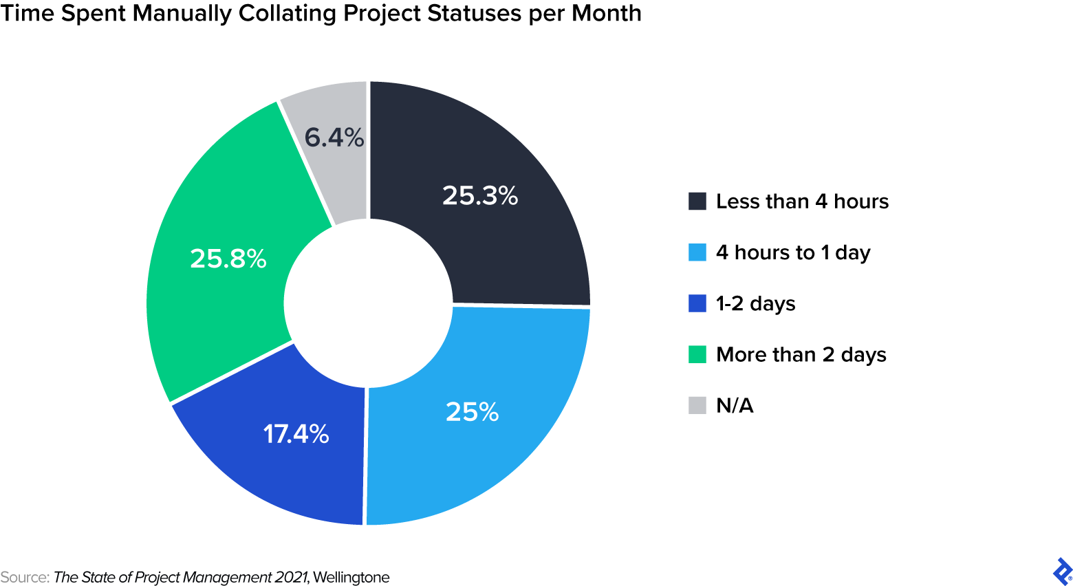 Time spent by project managers manually collating project statuses per month: less than 4 hours: 25.3%; 4 hours to 1 day: 25%; 1-2 days: 17.4%; more than 2 days: 25.8;, N/A: 6.4%.