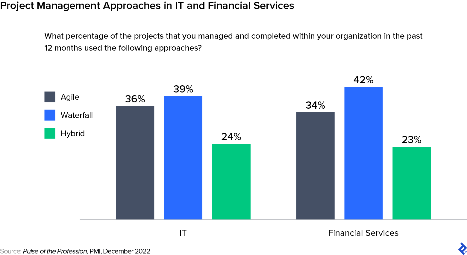 A bar graph showing that IT and financial services sectors employ a hybrid approach in almost a quarter of their projects.