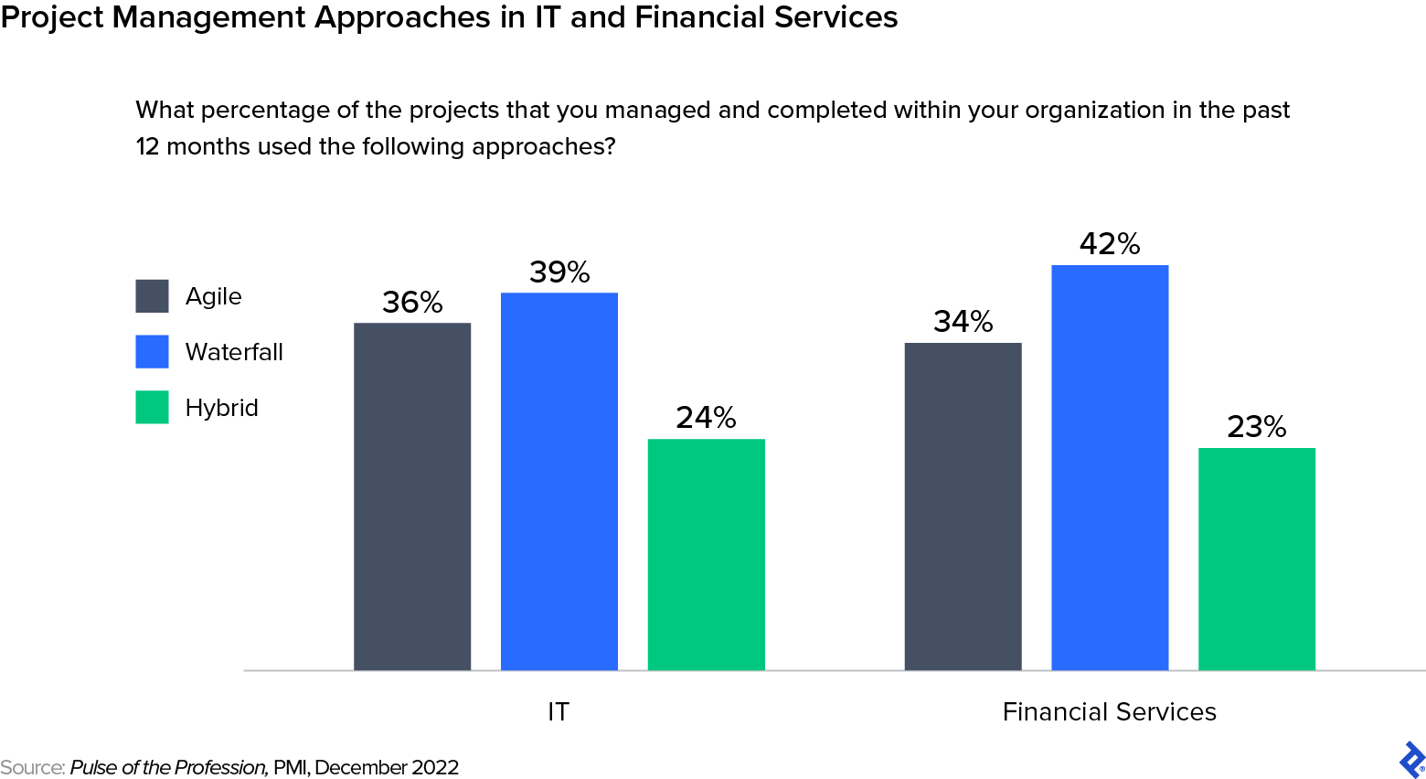 Un graphique à barres montrant que les secteurs de l'informatique et des services financiers utilisent une approche hybride dans près d'un quart de leurs projets.