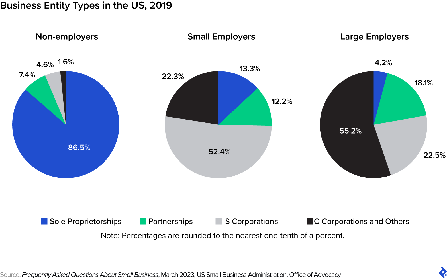 Three pie charts display entity preferences based on company size. Large employers are typically C corps, non-employers are typically sole proprietorships, and the majority of small employers are S corps.