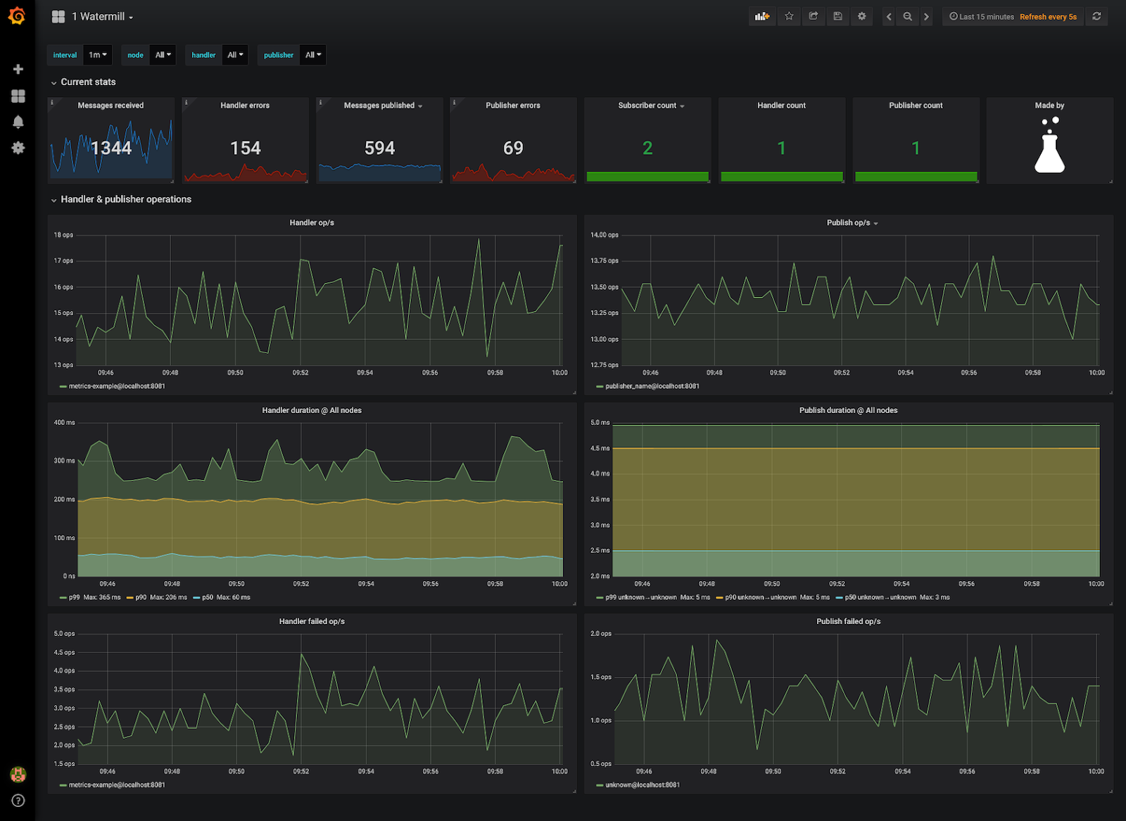 Data visualization dashboard