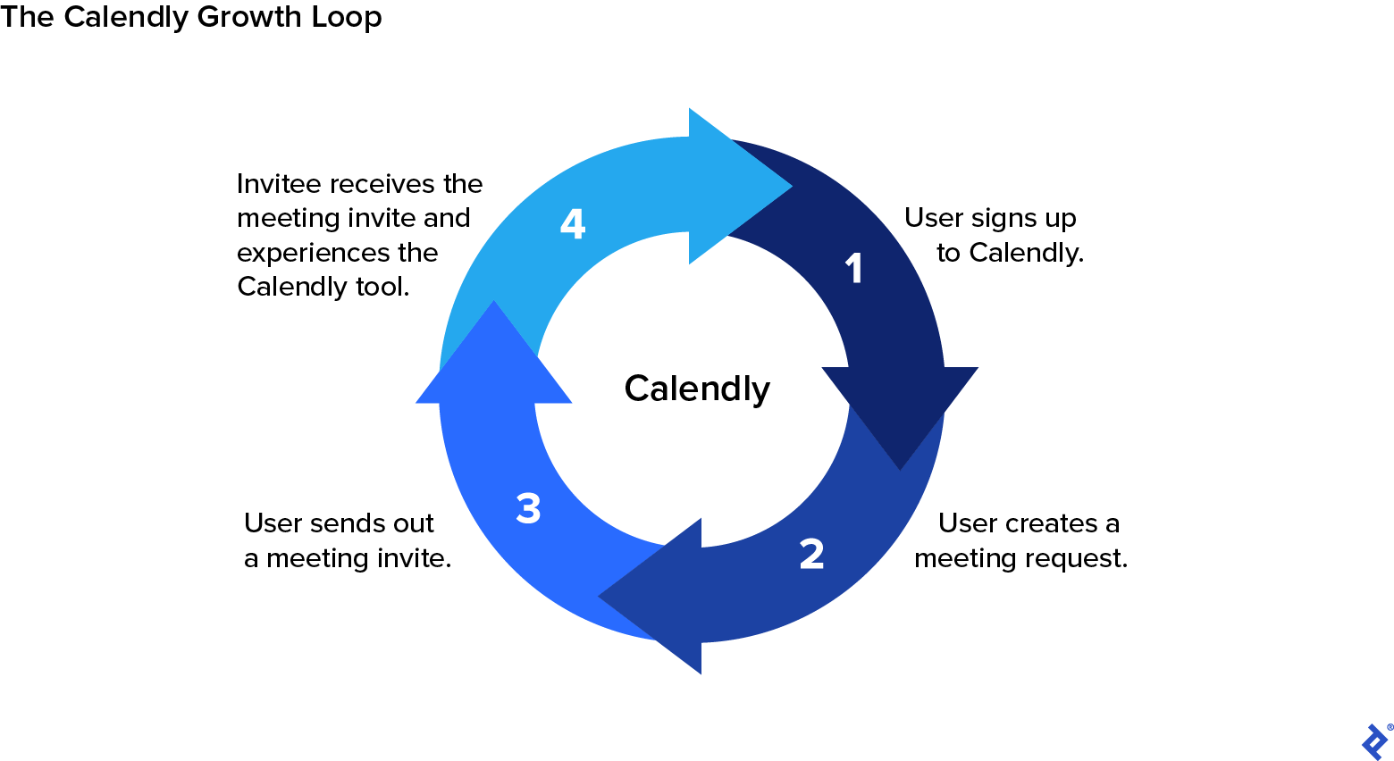 The Calendly growth loop details customer interactions with the product and how these organically increase customer sign-ups.