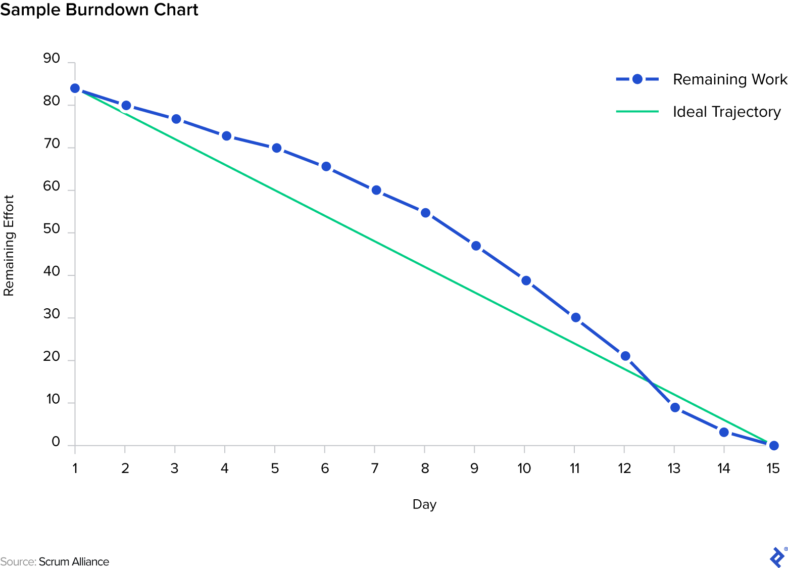 A sample sprint burndown chart showing amount of work completed and remaining, measured in story points.