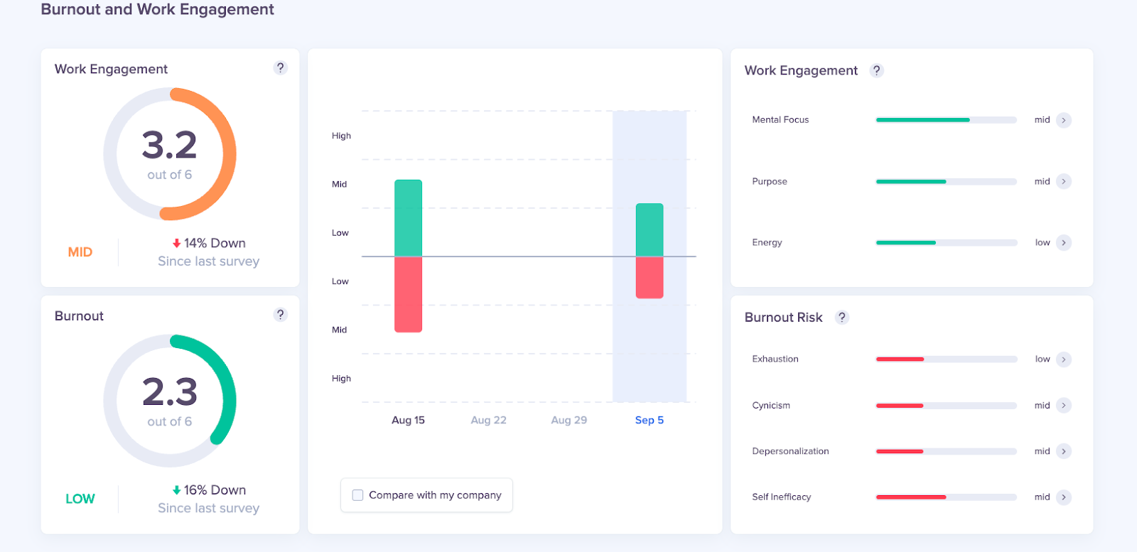 A dashboard featuring colored meters that display levels of Work Engagement (3.7 out of 6) and Burnout (3.8 out of 6). The subcategories of Work Engagement include Mental Focus, Purpose, and Energy. The subcategories of Burnout Risk include Exhaustion, Cynicism, Depersonalization, and Self-inefficacy.