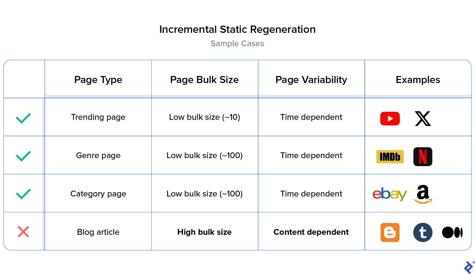 An ISR sample table, organized by page type, bulk size, and variability, with examples including YouTube, IMDB, and eBay.