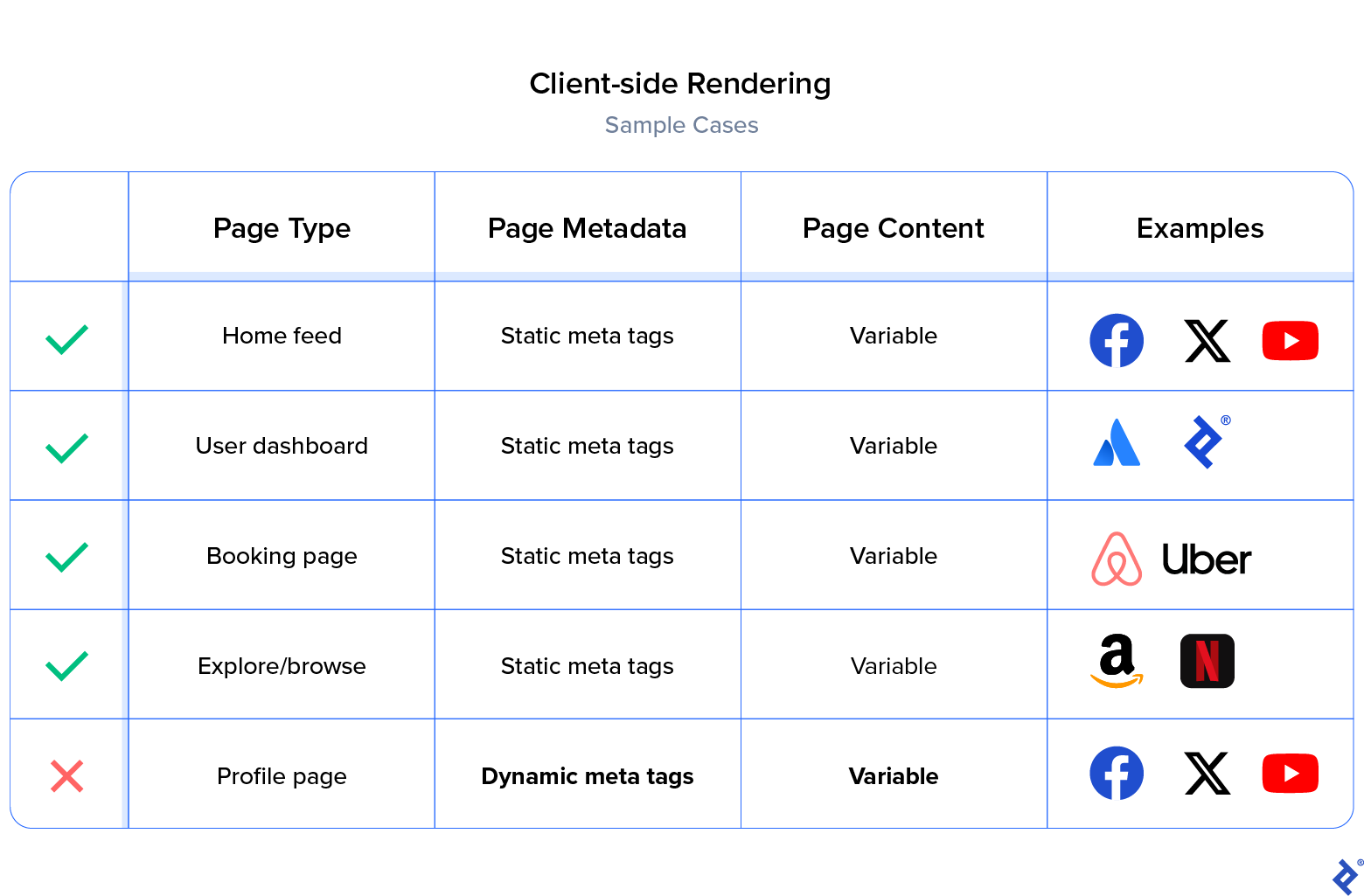 Examples of client-side rendering featuring page type, metadata, content, including Facebook, YouTube, Amazon, and Netflix.