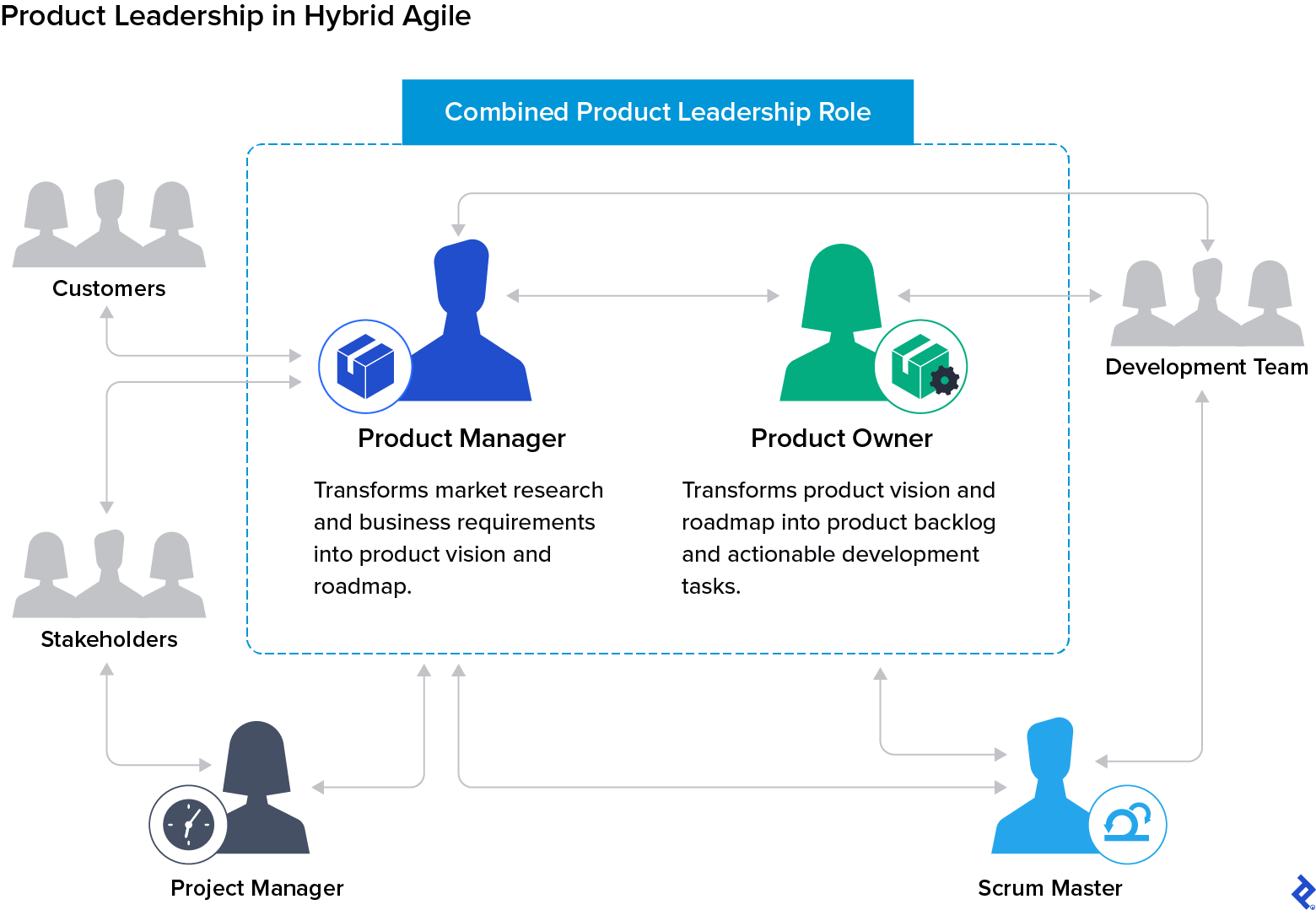 Arrows map the relationships between the product manager, product owner, and other Agile roles involved in product leadership.