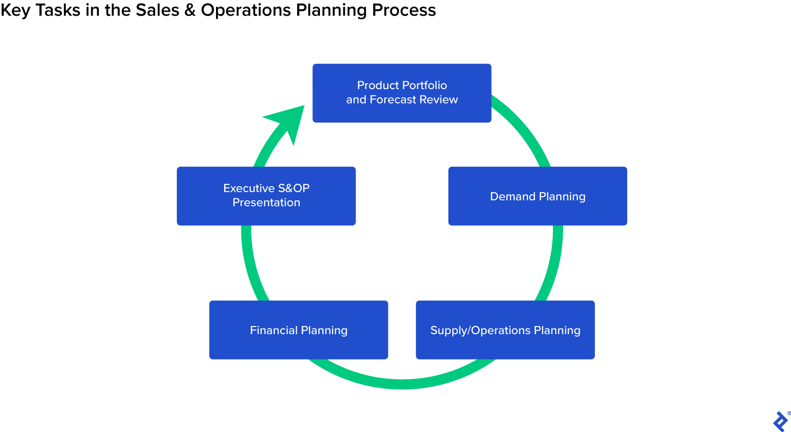 The five steps in S&OP include planning of forecasts, demand, supply/operations, finances, and a presentation to executives.