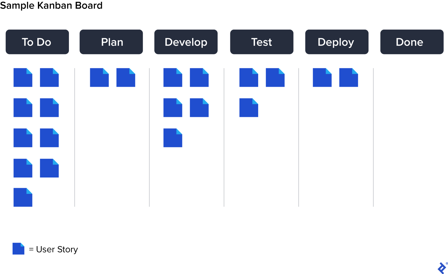 A sample Kanban board: Columns depict development phases of work items as they advance across the board