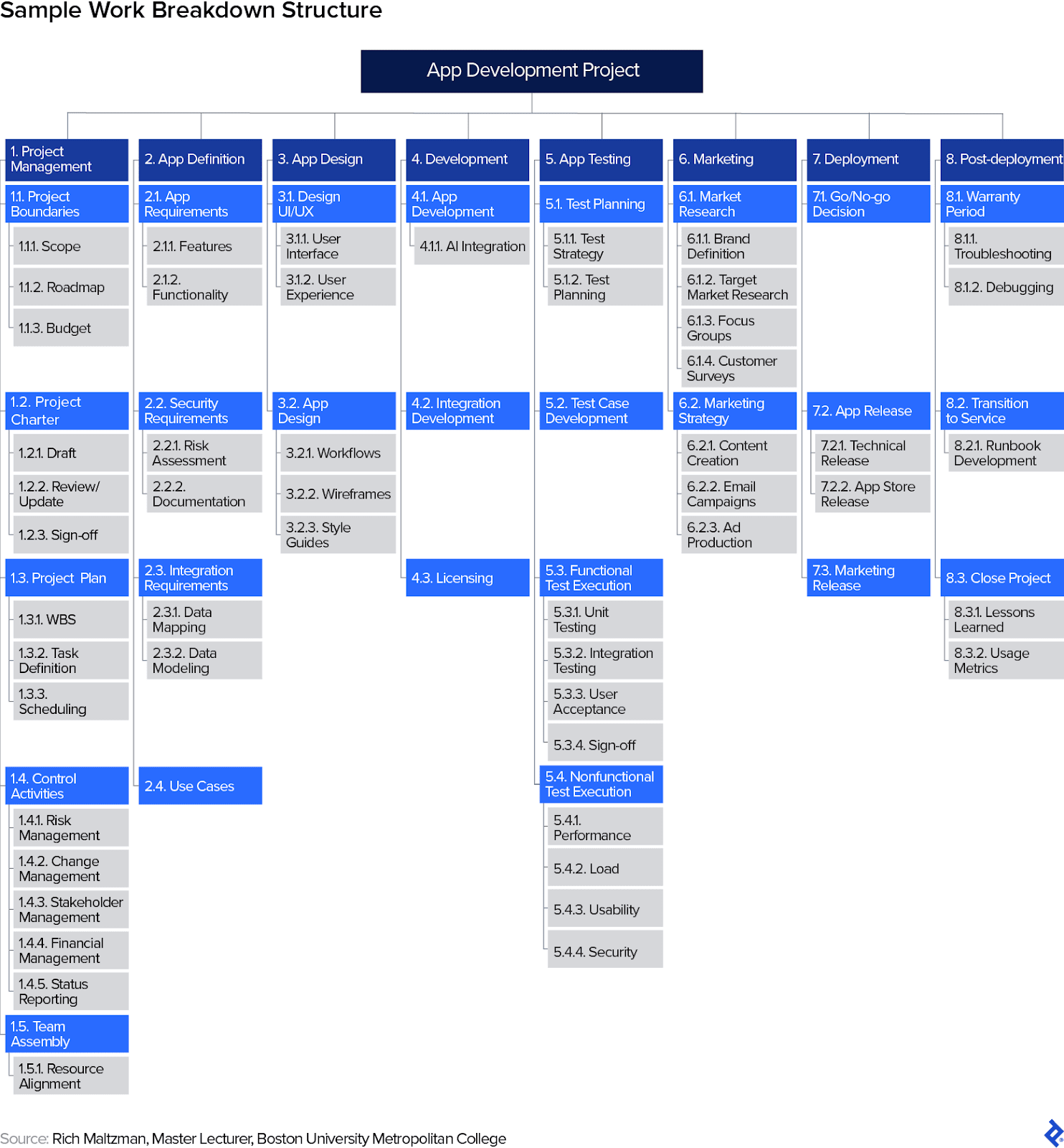 A work breakdown structure example divides a tech project into eight phases (e.g., deployment) and then into smaller tasks (e.g., technical release).