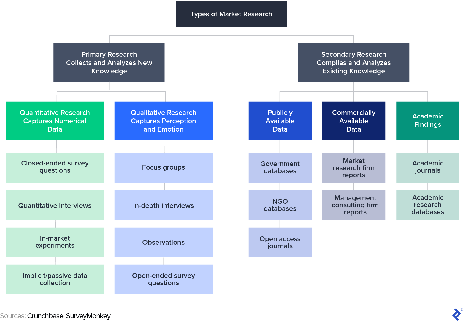 Primary market research includes quantitative and qualitative research;  secondary  includes academic studies and other public and comercial data.
