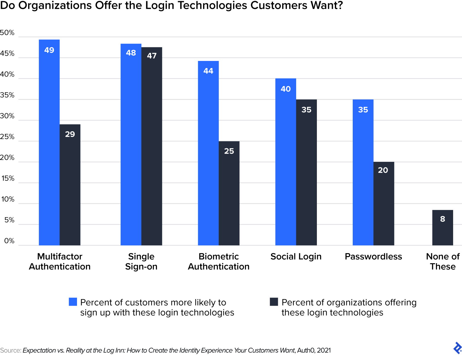 An Auth0 survey found that organizations don’t offer login methods such as multifactor or biometric authentication at the rate customers want them.