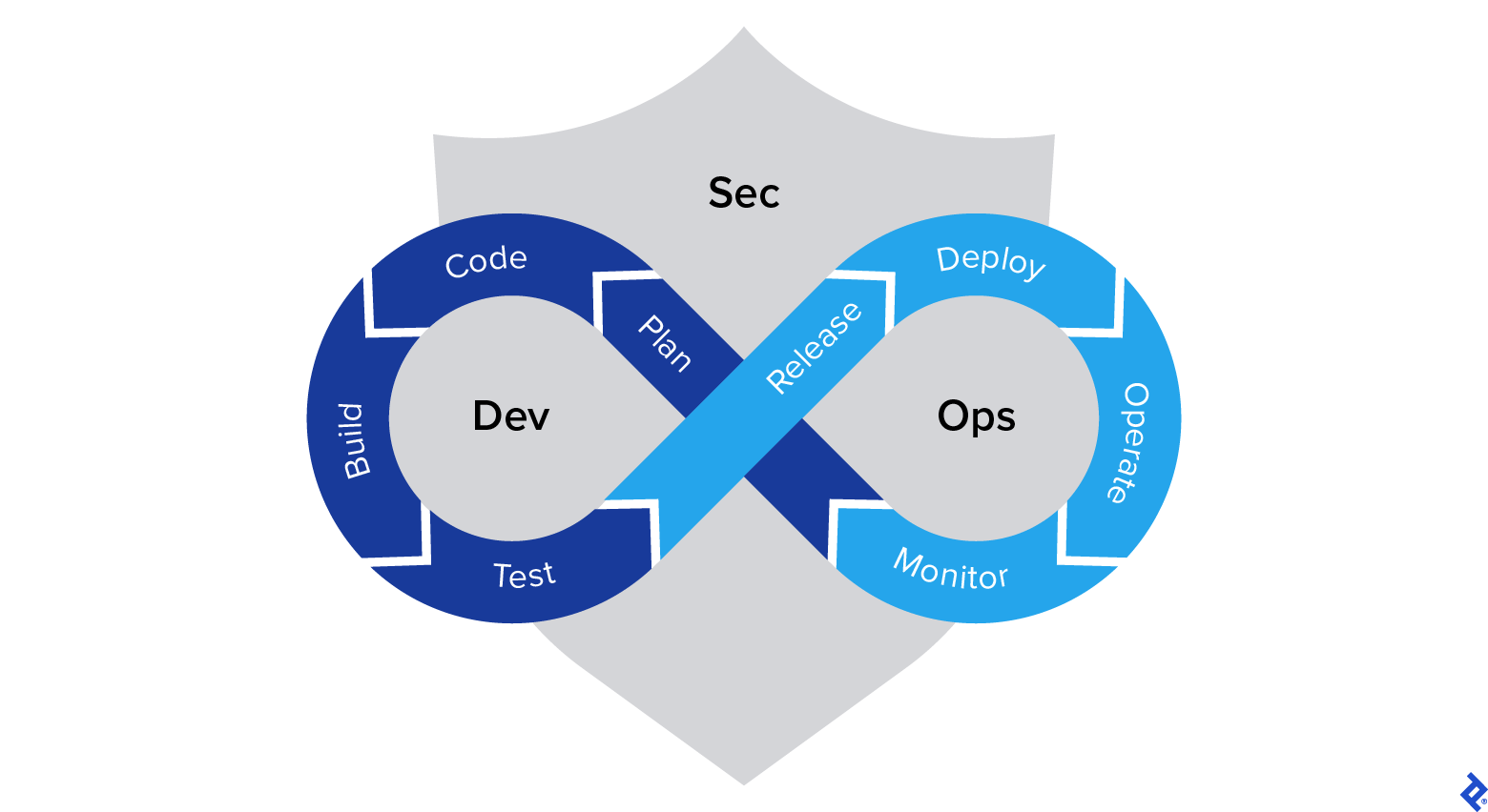 A shield representing security behind an infinity sign with development processes on one loop and operations processes on the other, illustrating how the three fields of DevSecOps are interconnected.