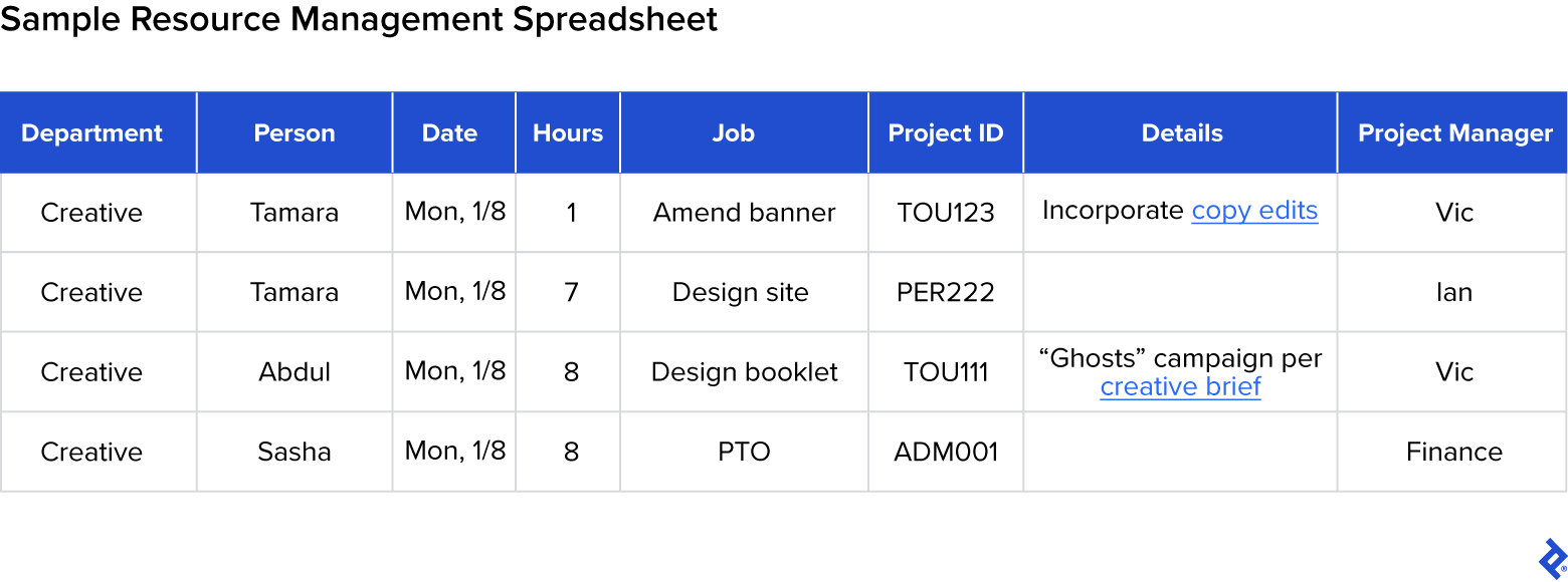 A basic resource management spreadsheet includes fields for department, person, date, hours, job, project ID, details, and project manager.