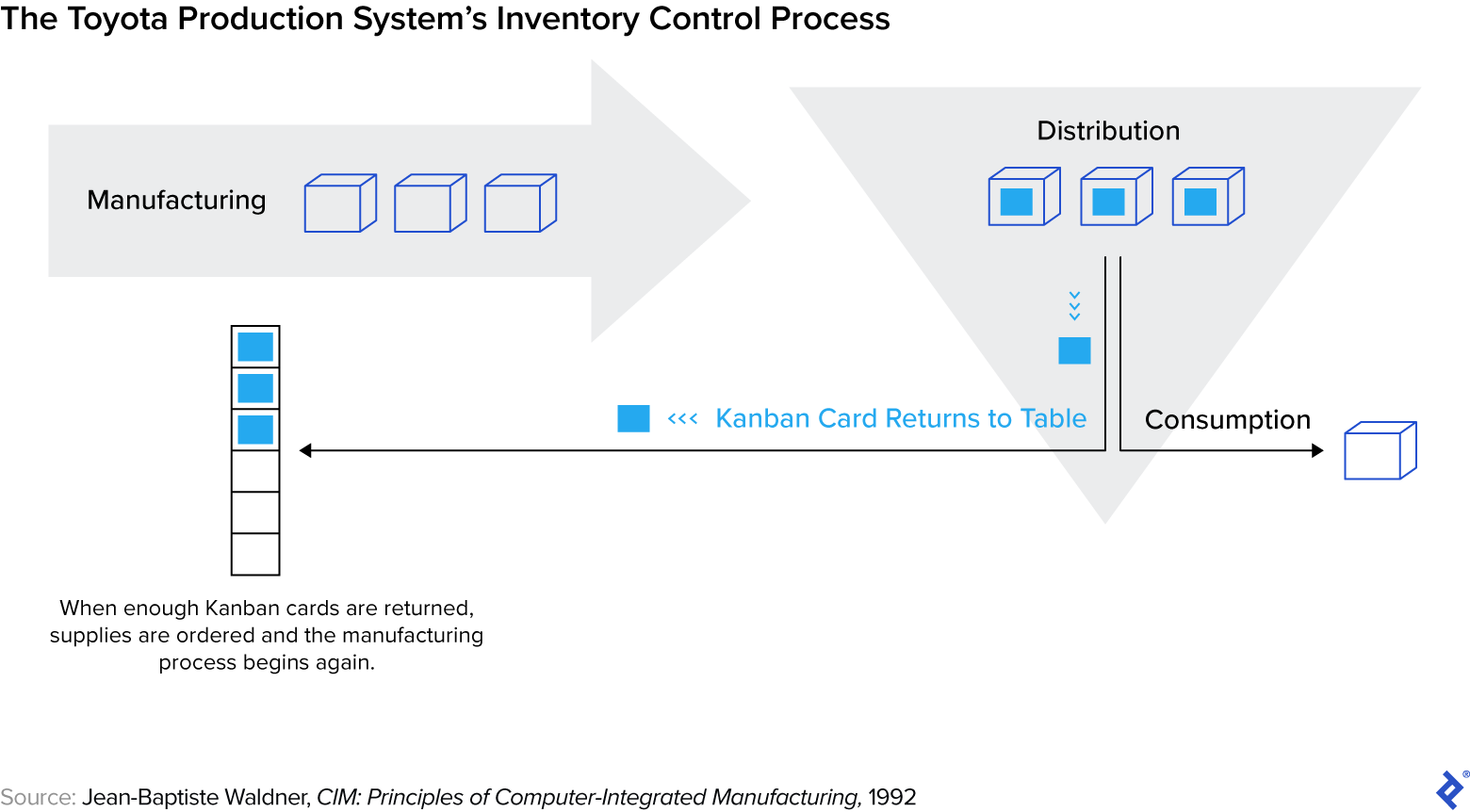 Toyota Production System’s inventory control process uses physical Kanban cards to track tasks from start to finish.
