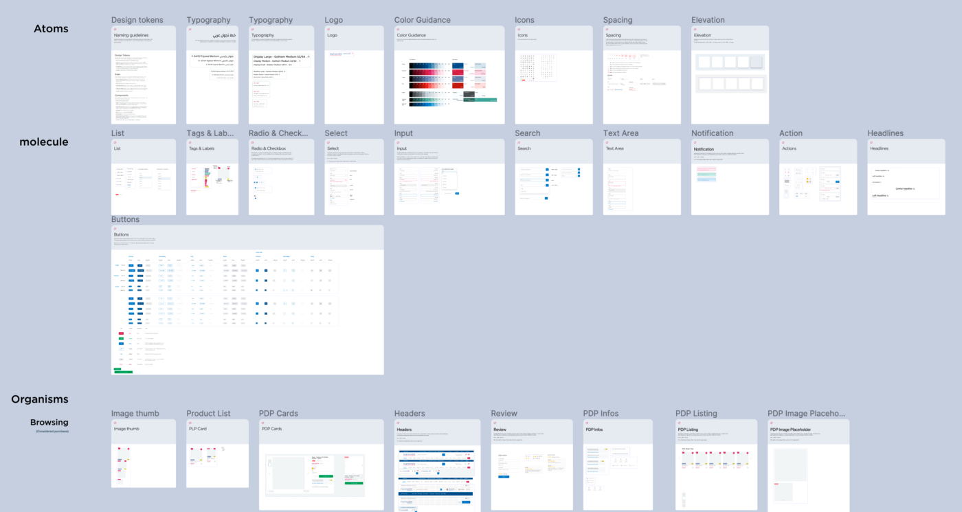 A pattern library in a design system arranged in rows. On the left side of the image, the rows are labeled “Atoms,” “molecule,” and “Organisms: Browsing.” The “Atoms” row has information on “Design tokens,” “Typography,” “Logo,” “Color Guidance,” “Icons,” “Spacing,” and “Elevation.” The “molecule” row contains “List,” “Tags and Labels,” “Radio and Checkbox,” “Select,” “Input,” “Search,” “Text Area,” “Notification,” “Action,” “Headlines,” and “Buttons.” The “Organisms: Browsing” row contains “image thumb,” “Product List,” “PDP Cards,” “Headers,” “Review,” “PDP Infos,” “PDP Listing,” and “PDP Image Placeholder.”