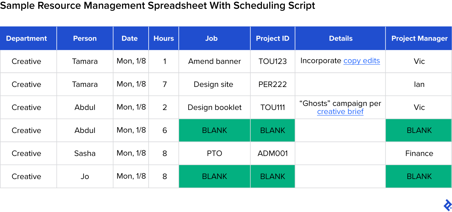A spreadsheet script checks which staff are scheduled for fewer than eight hours daily and marks unscheduled time as blank.