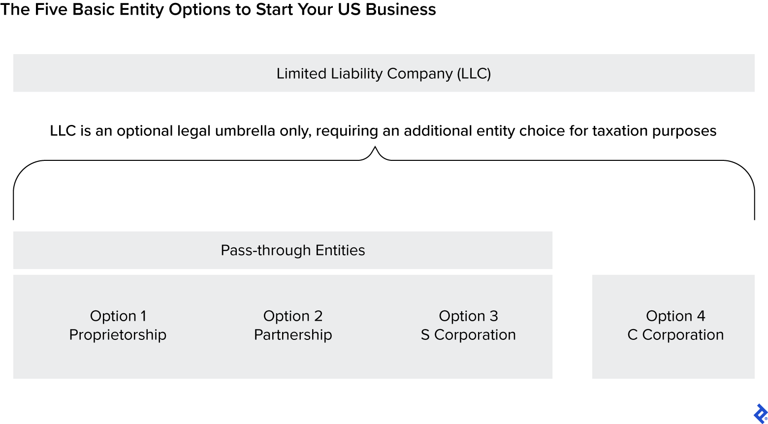 A diagram displays the four structures: C corp and the three pass-through entities of proprietorship, partnership, and S corp. It also shows the optional LLC as an umbrella legal structure for all four.