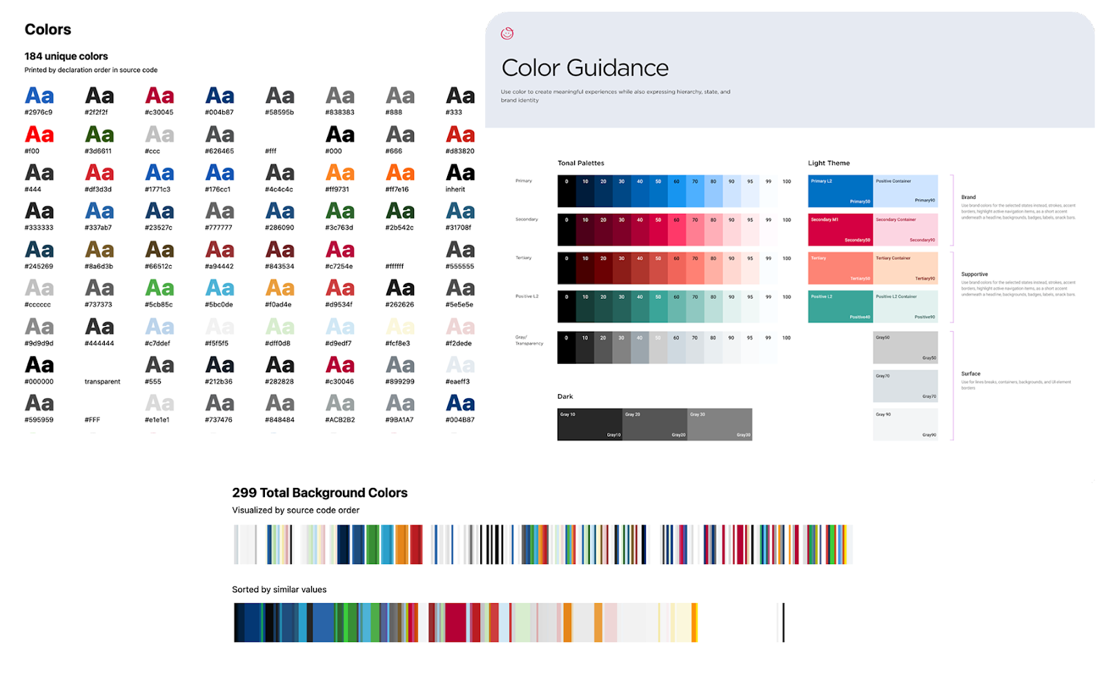 A before-and-after comparison of the company’s color palette before a design system was created. The left side of the image shows the before version with dozens of unique color samples employed on a capitalized and lowercase letter “A,” with the color’s hex code below the letters. The bottom of the image shows the 299 original background colors in the palette on color spectrums. On the right side of the image is the palette after the design system was created. It is titled “Color Guidance,” with text below the title reading “Use color to create meaningful experiences while also expressing hierarchy, state, and brand identity.” Below that are “Tonal Palettes,” including “Primary,” “Secondary,” “Tertiary,” “Positive L2,” and “Gray/Transparency.” There are also “Light Theme” colors and “Dark” colors included in the palette.